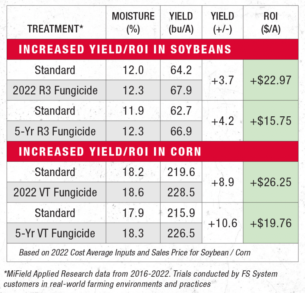 Protect your seed investment with a fungicide application.