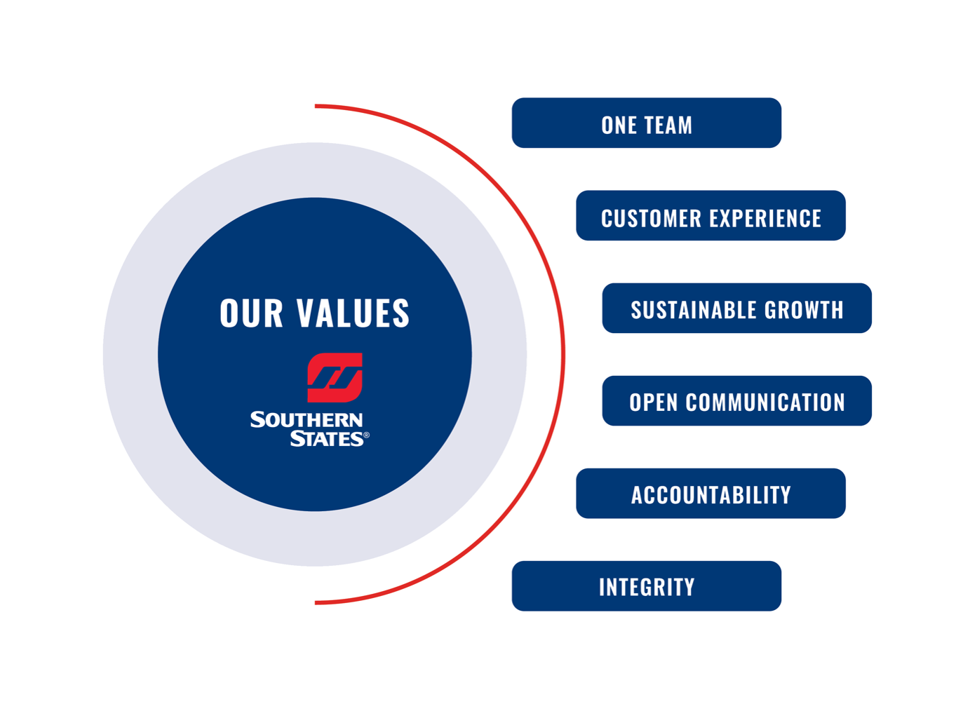 Our Mission SouthernStatesCoop