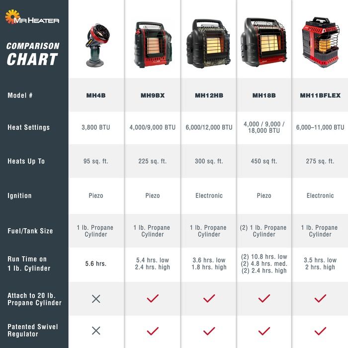 Mr Heater Big Buddy® Portable Heater