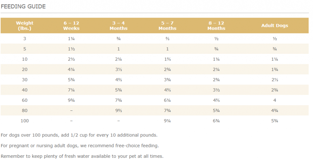 Diamond puppy feeding chart best sale