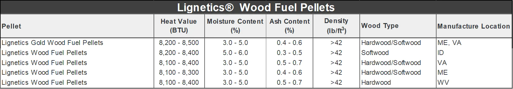 Lignetics Premium Wood Fuel Pellets